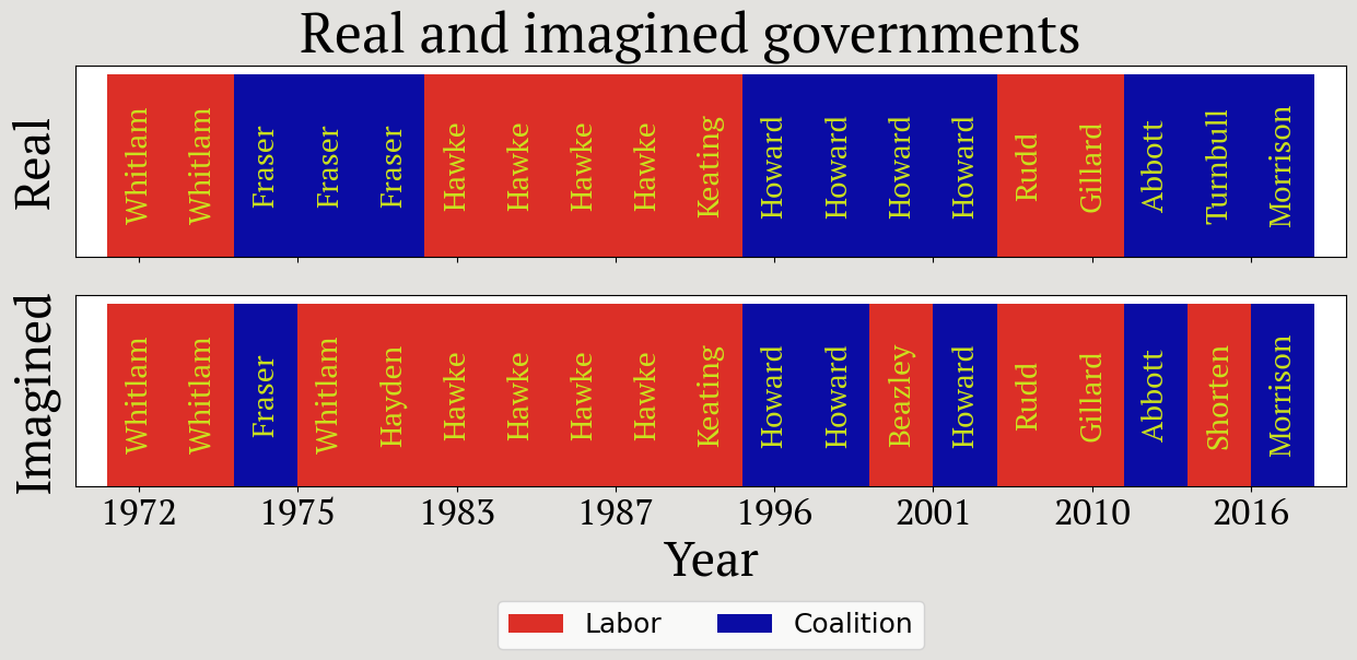 Real and imagined governments by year