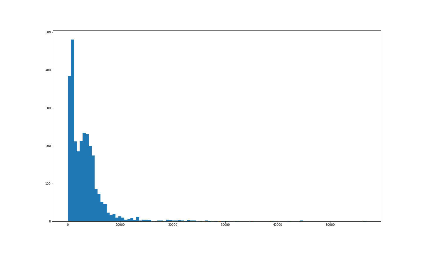 Statistical areas by population