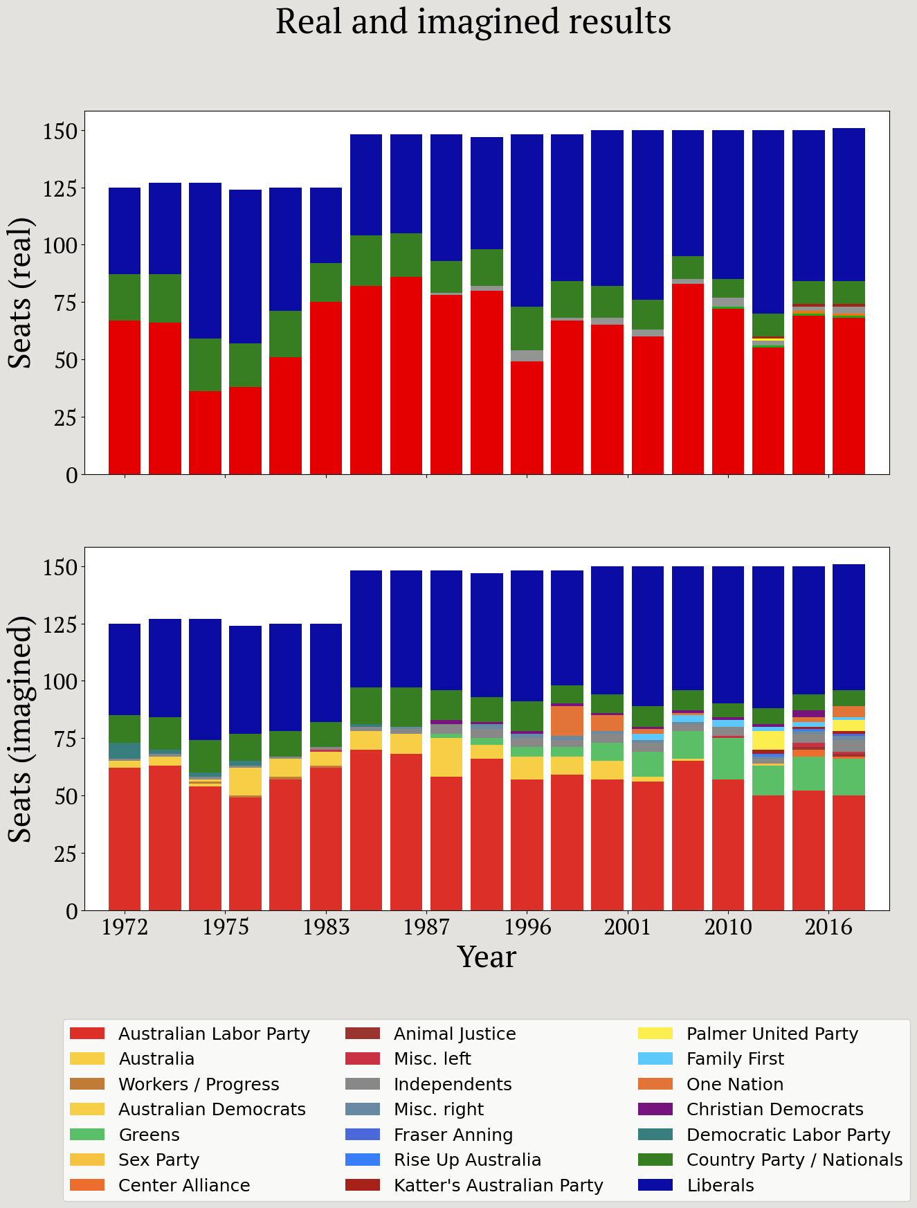 Real and imagined results by year